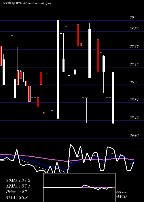  Daily chart WheelerReal