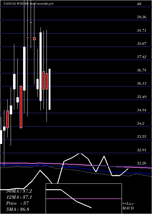  monthly chart WheelerReal