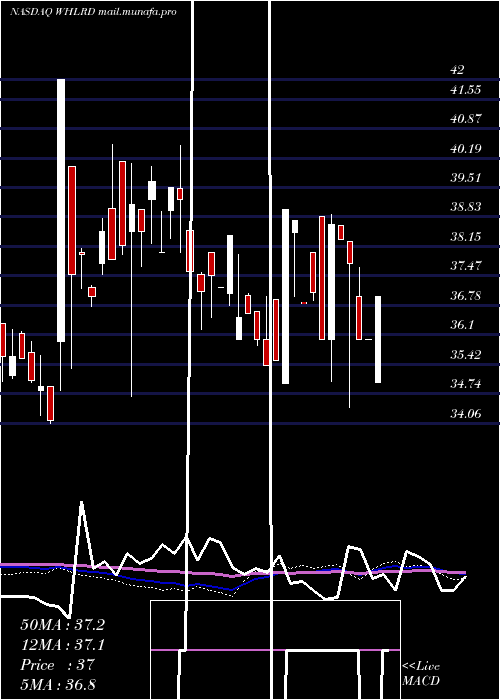  weekly chart WheelerReal