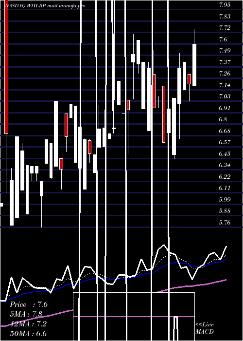  Daily chart WheelerReal