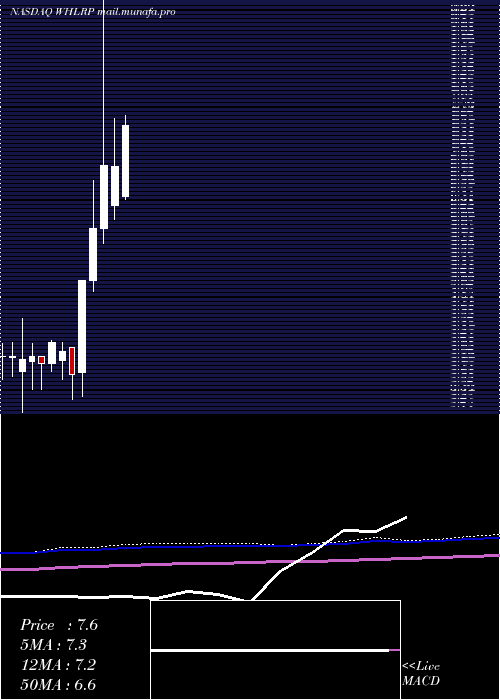  monthly chart WheelerReal