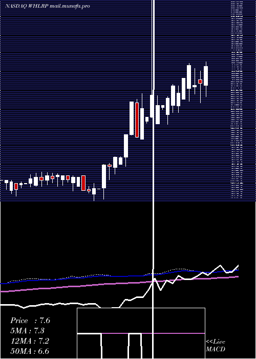  weekly chart WheelerReal