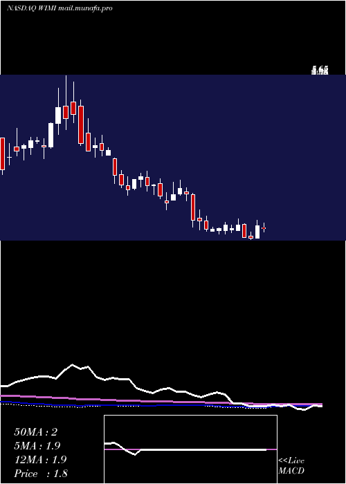 weekly chart WimiHologram