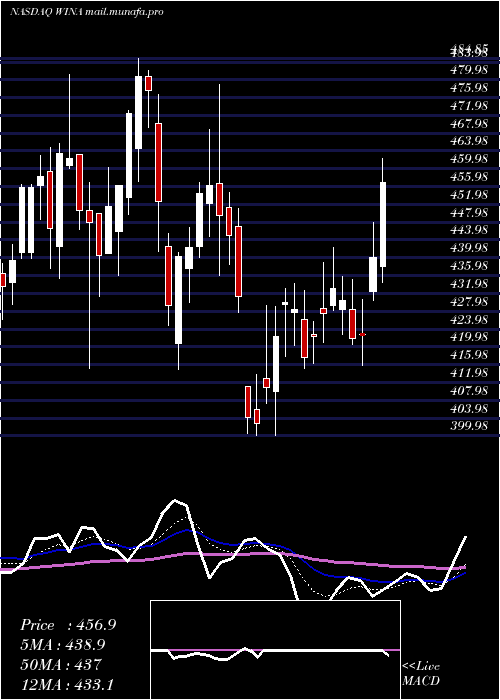  Daily chart WinmarkCorporation