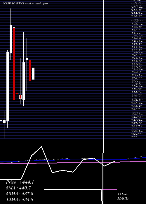  monthly chart WinmarkCorporation
