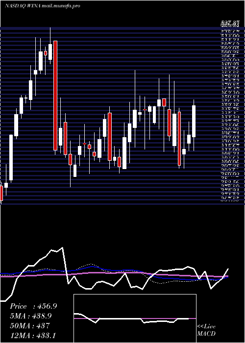  weekly chart WinmarkCorporation
