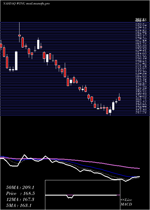  Daily chart WingstopInc