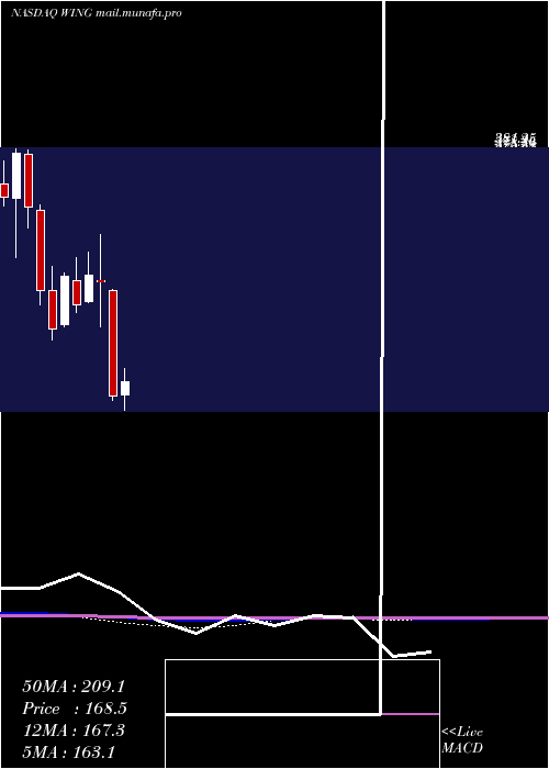  monthly chart WingstopInc