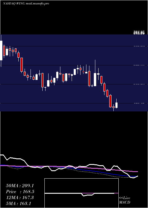  weekly chart WingstopInc