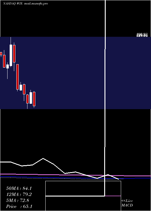  monthly chart WixCom