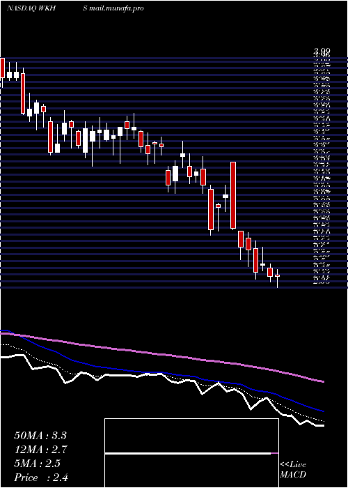  Daily chart WorkhorseGroup