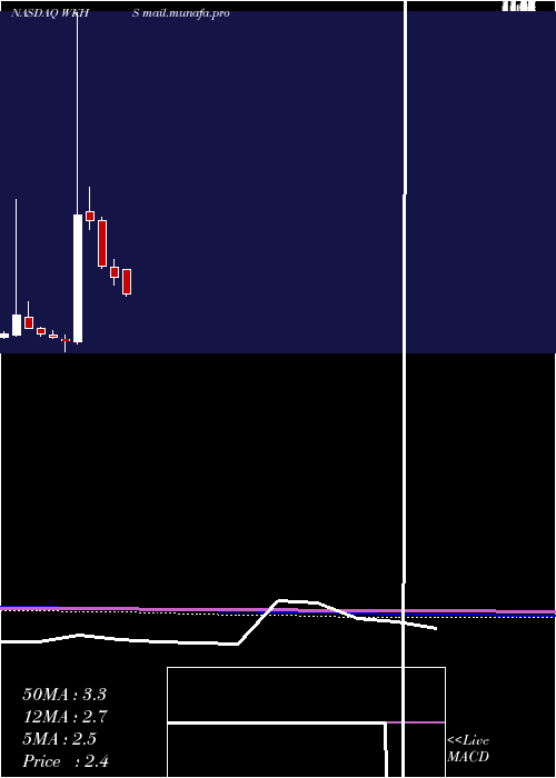  monthly chart WorkhorseGroup
