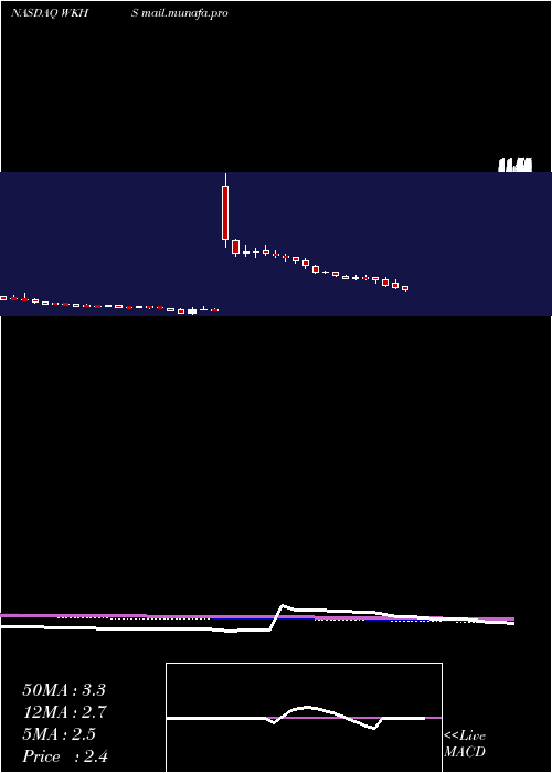  weekly chart WorkhorseGroup