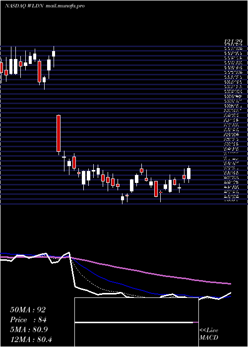  Daily chart WilldanGroup