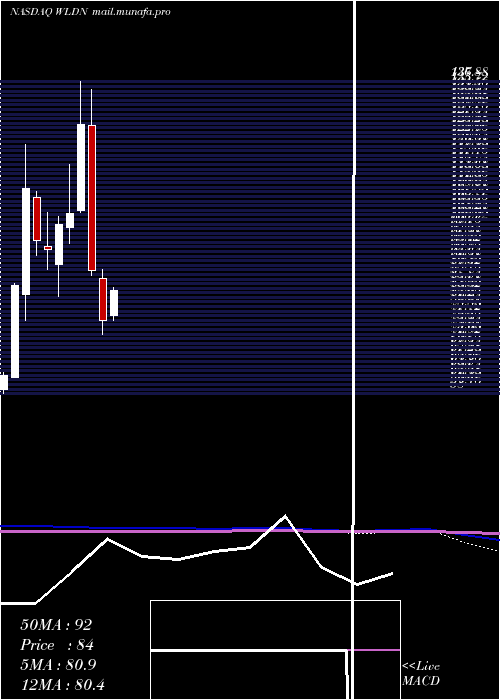  monthly chart WilldanGroup