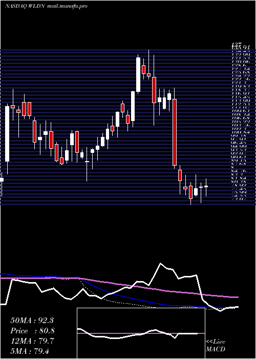  weekly chart WilldanGroup