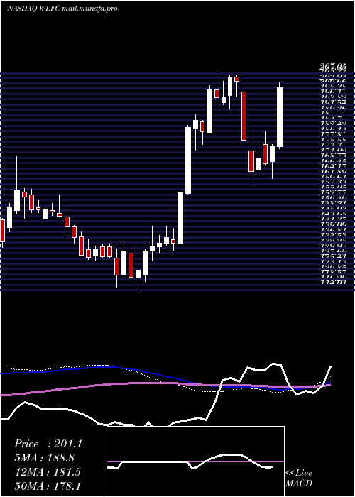  weekly chart WillisLease