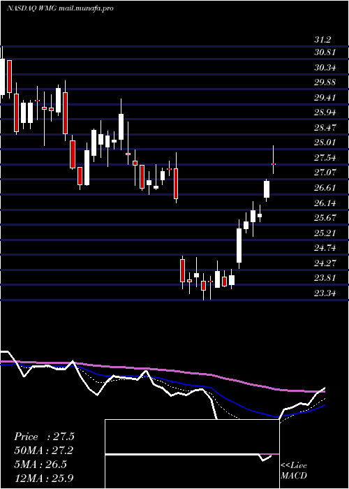 Daily chart WarnerMusic