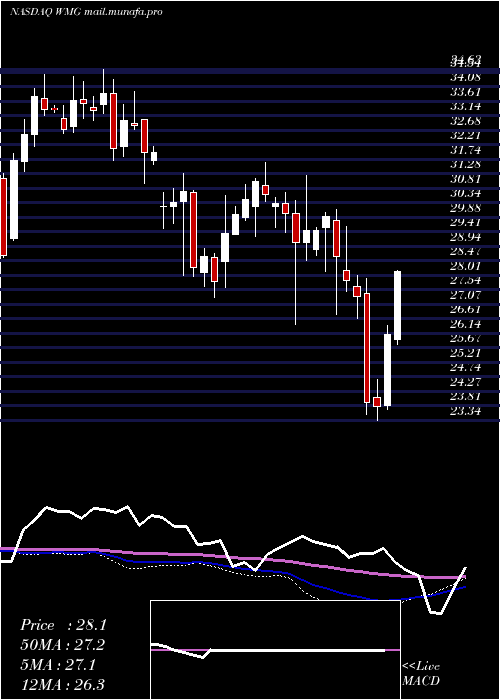  weekly chart WarnerMusic