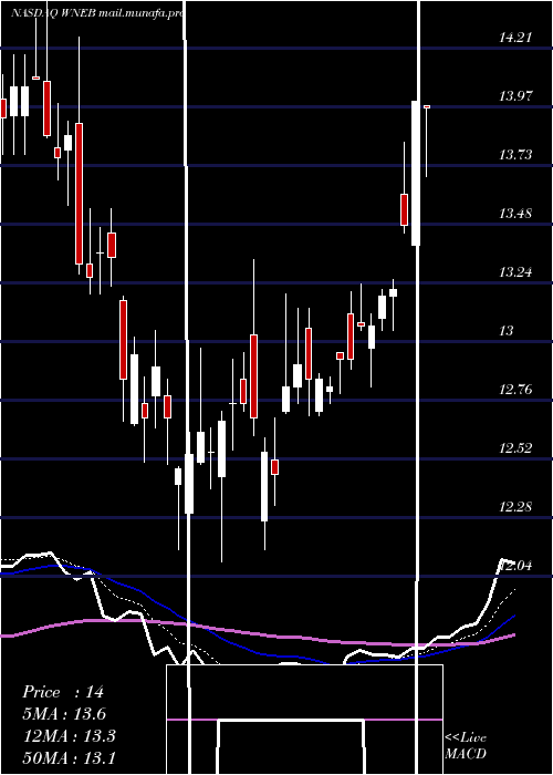  Daily chart WesternNew