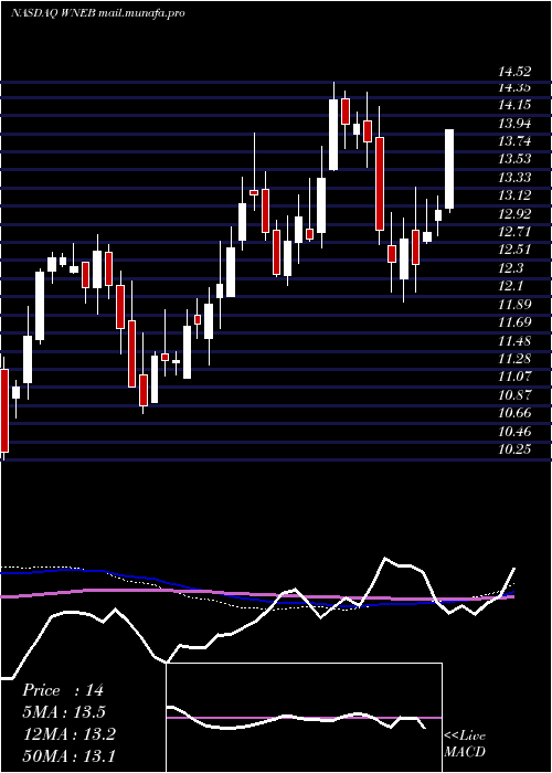  weekly chart WesternNew