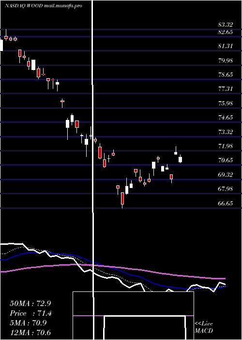  Daily chart IsharesS