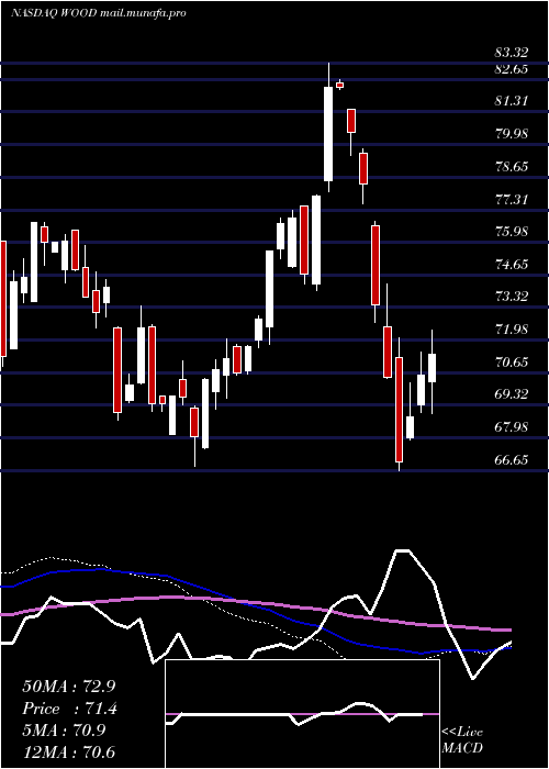  weekly chart IsharesS