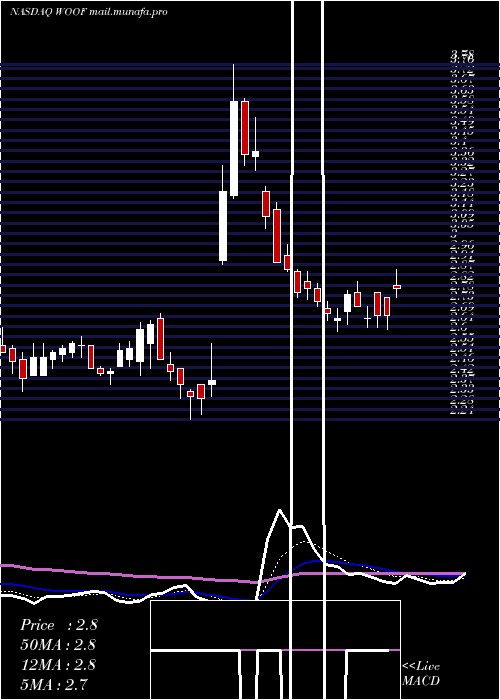  Daily chart VcaInc