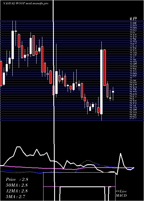  weekly chart VcaInc