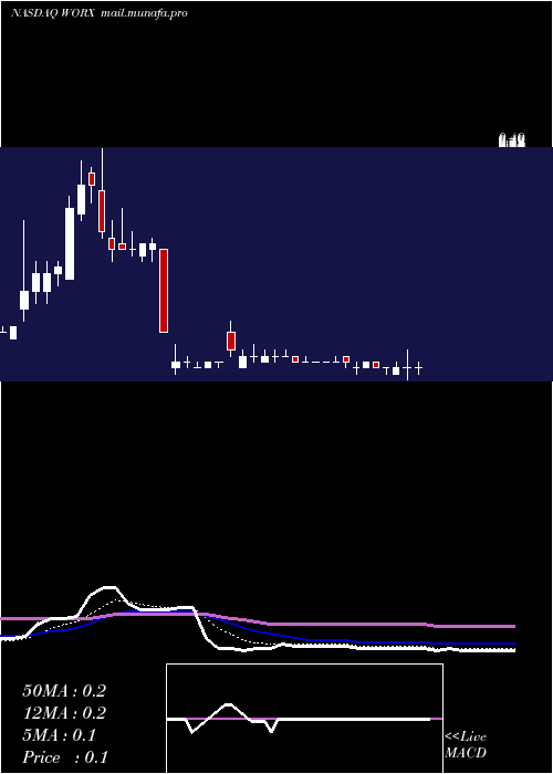  Daily chart ScworxCorp