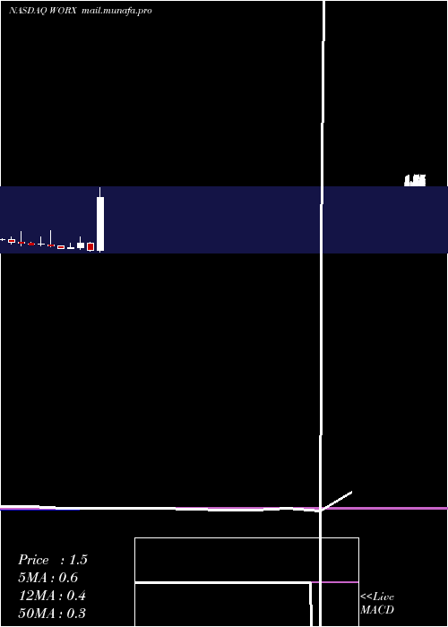  monthly chart ScworxCorp