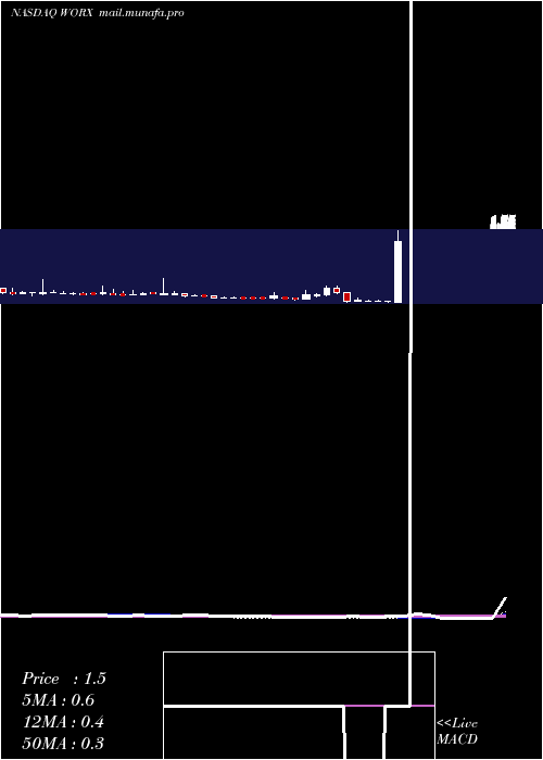  weekly chart ScworxCorp