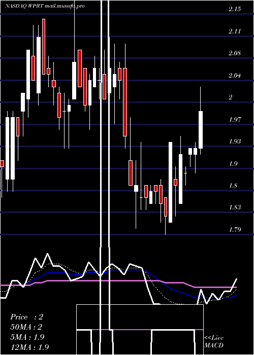  Daily chart WestportFuel