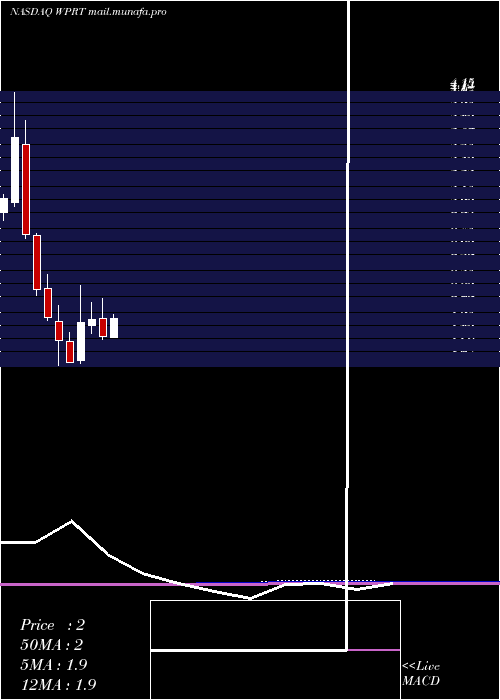  monthly chart WestportFuel