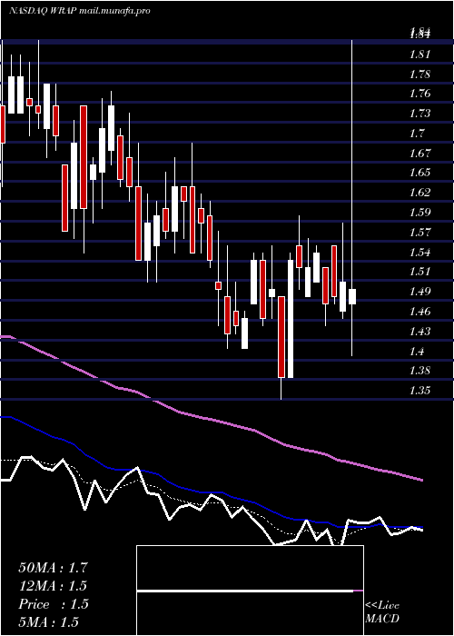  Daily chart WrapTechnologies