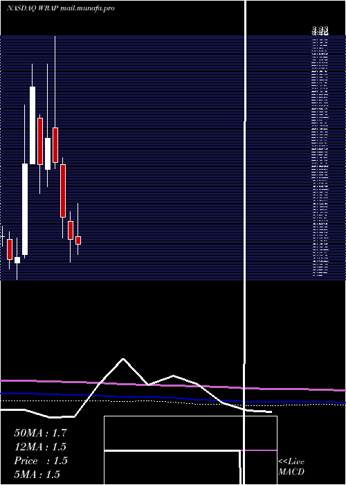  monthly chart WrapTechnologies