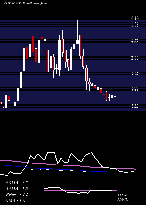 weekly chart WrapTechnologies