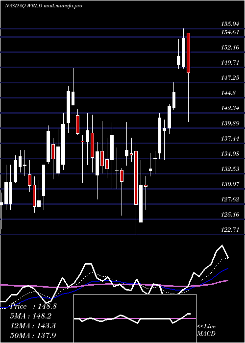  Daily chart WorldAcceptance