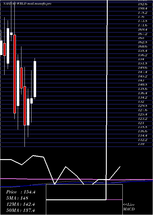  monthly chart WorldAcceptance