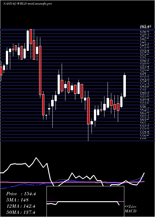  weekly chart WorldAcceptance