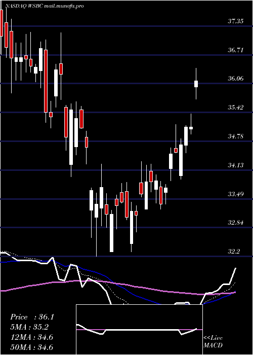  Daily chart WesbancoInc