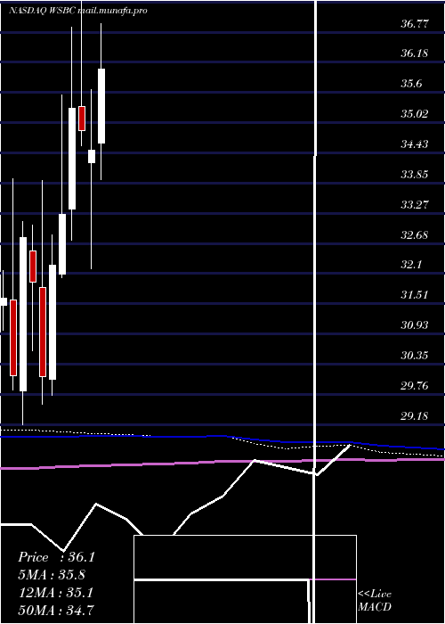  monthly chart WesbancoInc