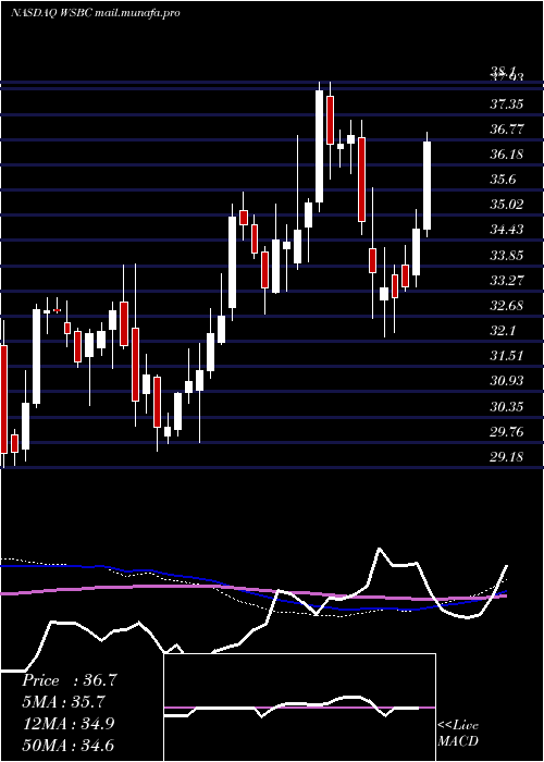  weekly chart WesbancoInc