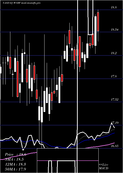  Daily chart WaterstoneFinancial