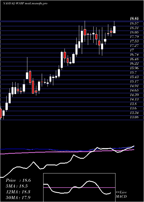  weekly chart WaterstoneFinancial