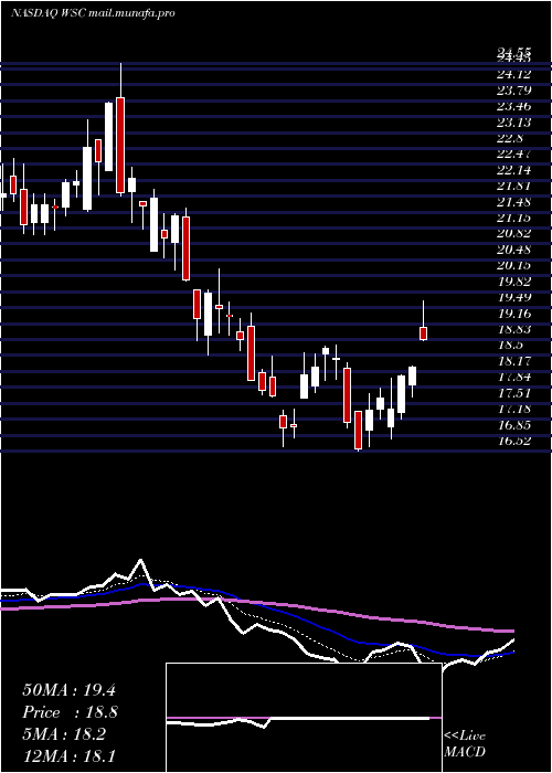  Daily chart WillscotCorporation