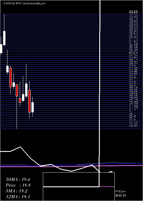  monthly chart WillscotCorporation
