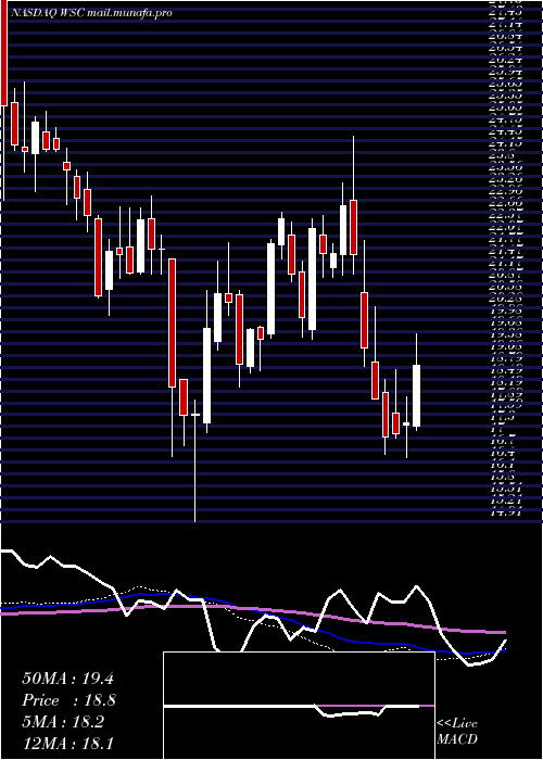  weekly chart WillscotCorporation