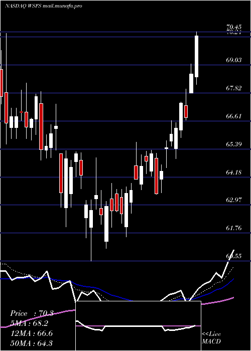  Daily chart WsfsFinancial