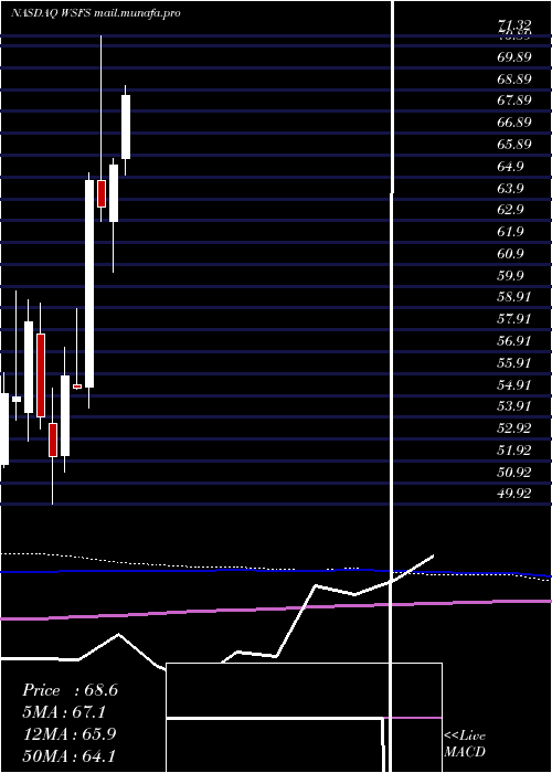  monthly chart WsfsFinancial